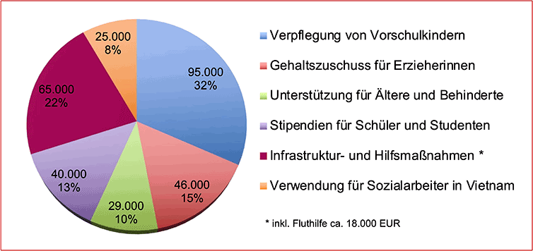 Mittelverwendung_2025