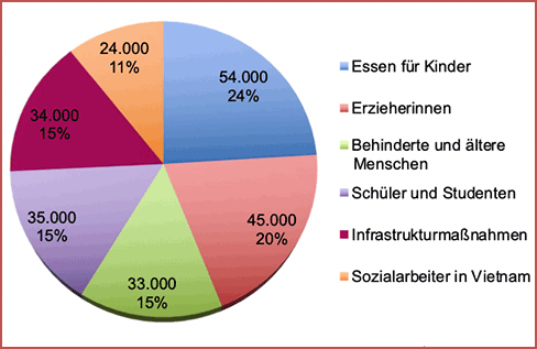 Mittelverwendung 2021