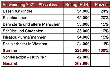 Abrechnung 2020